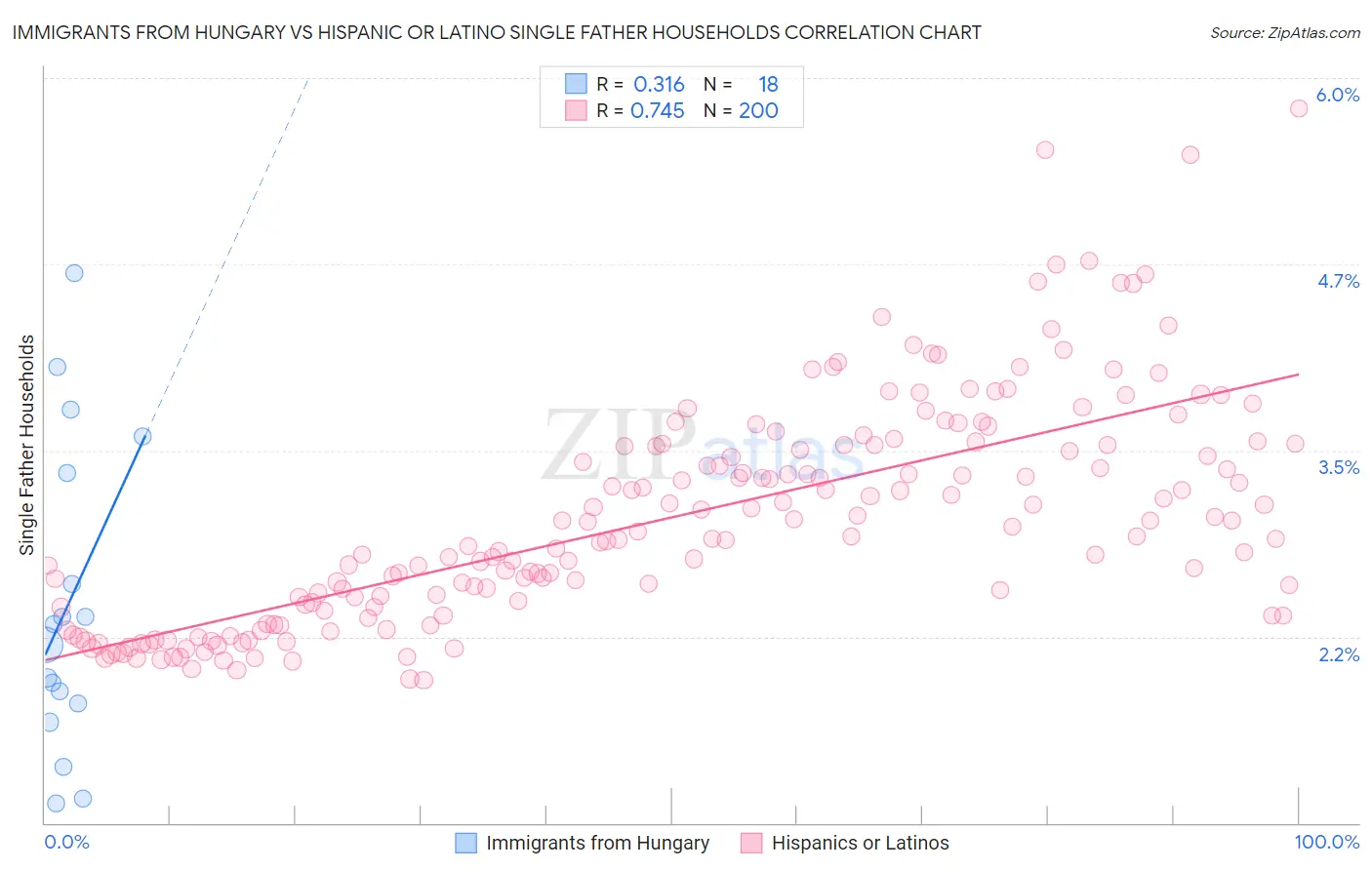 Immigrants from Hungary vs Hispanic or Latino Single Father Households