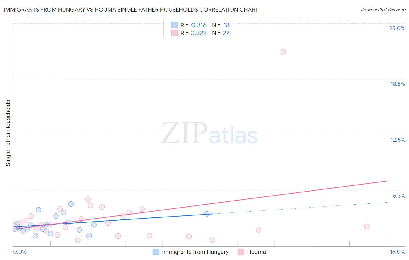 Immigrants from Hungary vs Houma Single Father Households