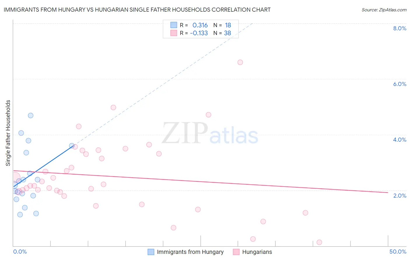 Immigrants from Hungary vs Hungarian Single Father Households