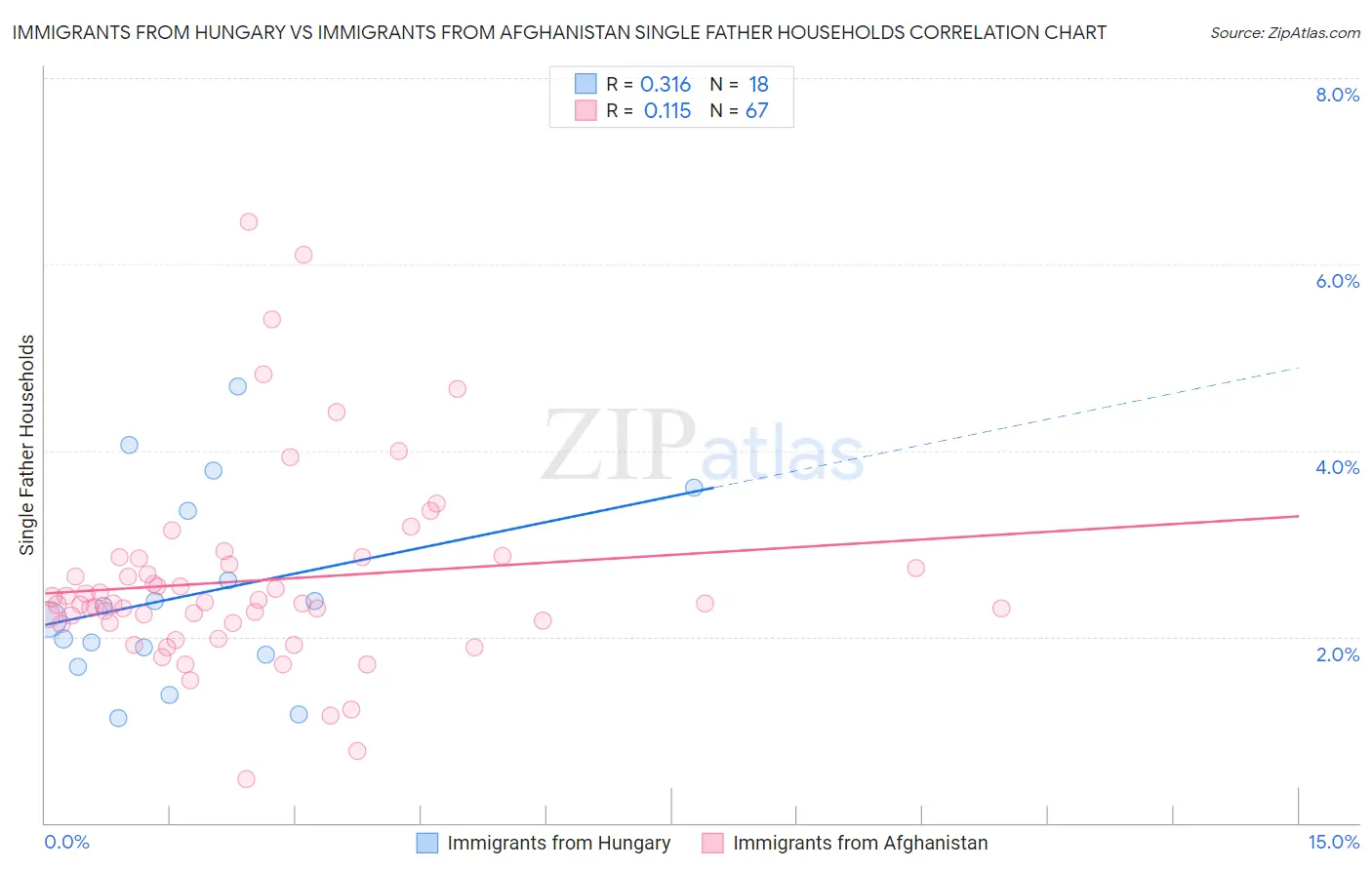 Immigrants from Hungary vs Immigrants from Afghanistan Single Father Households