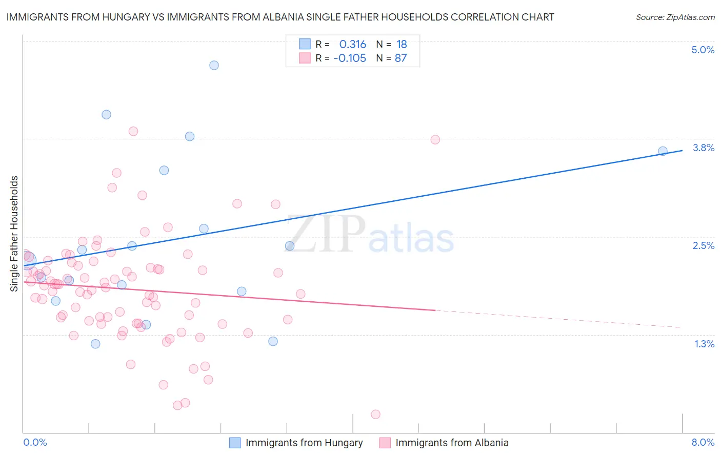 Immigrants from Hungary vs Immigrants from Albania Single Father Households