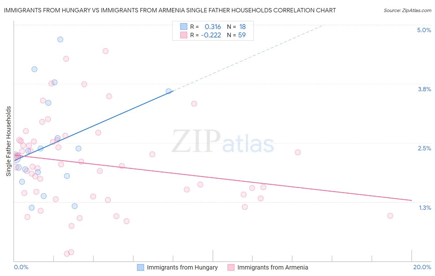 Immigrants from Hungary vs Immigrants from Armenia Single Father Households