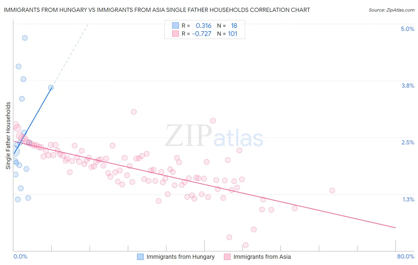 Immigrants from Hungary vs Immigrants from Asia Single Father Households