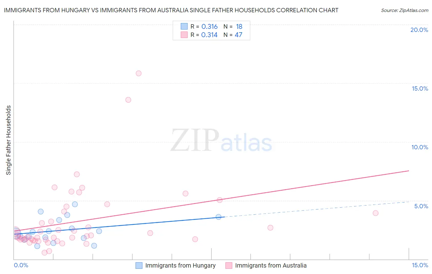 Immigrants from Hungary vs Immigrants from Australia Single Father Households