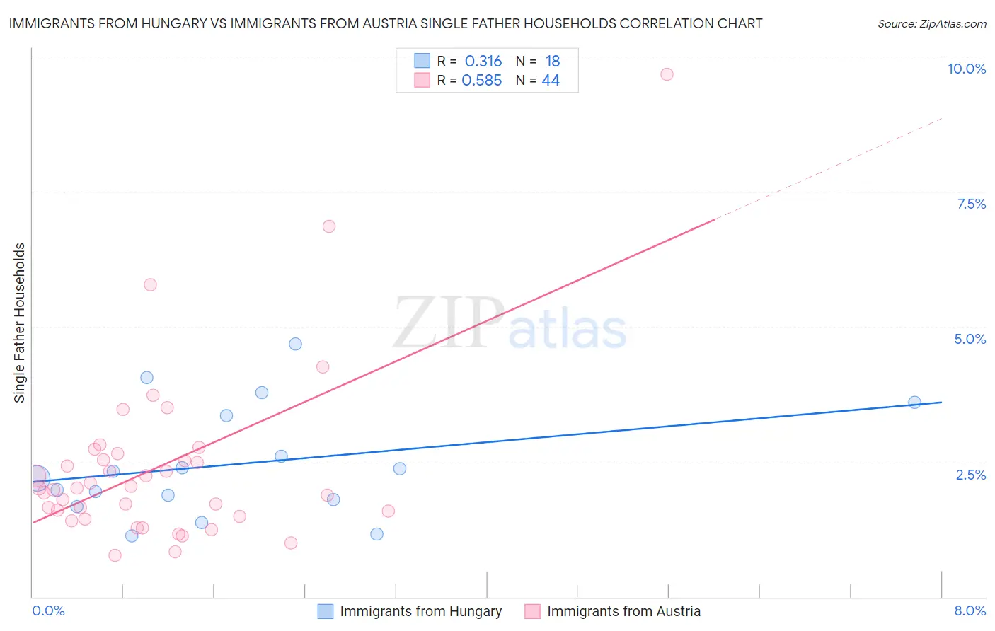 Immigrants from Hungary vs Immigrants from Austria Single Father Households