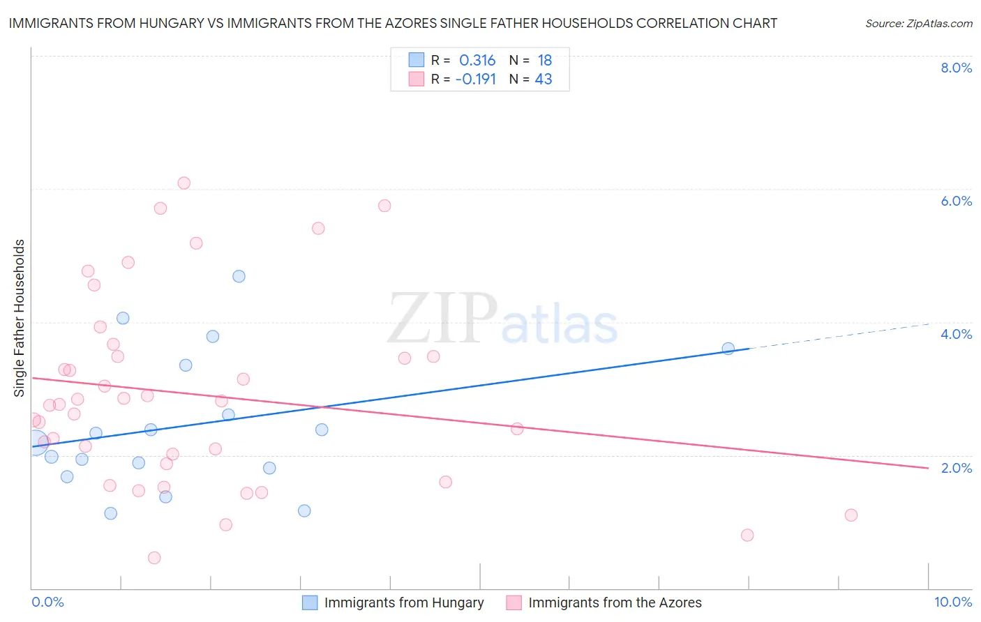 Immigrants from Hungary vs Immigrants from the Azores Single Father Households