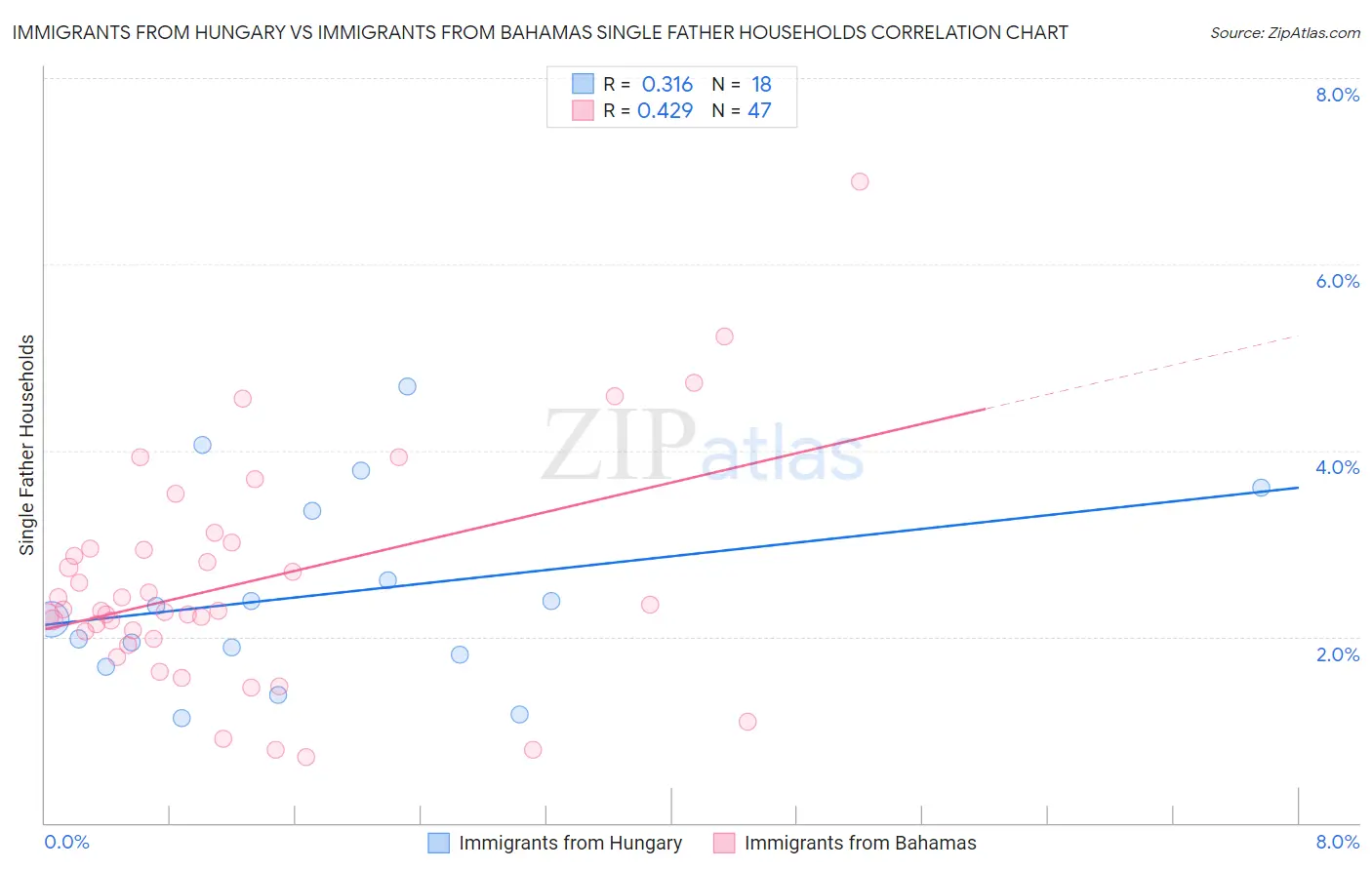 Immigrants from Hungary vs Immigrants from Bahamas Single Father Households