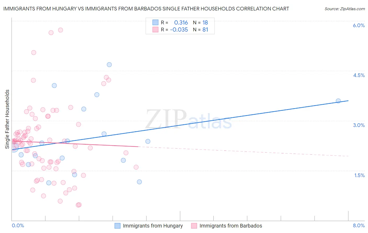 Immigrants from Hungary vs Immigrants from Barbados Single Father Households