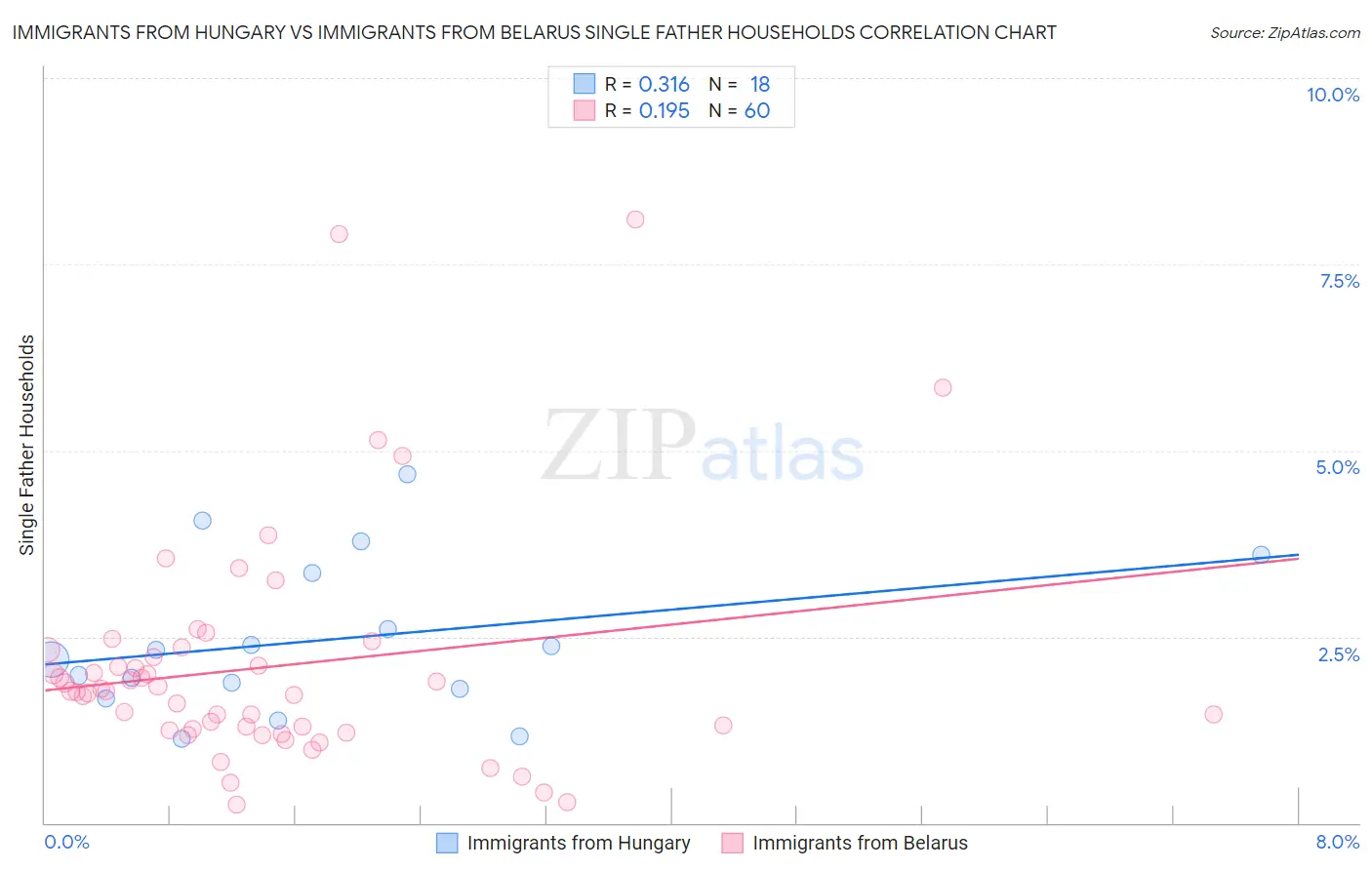 Immigrants from Hungary vs Immigrants from Belarus Single Father Households