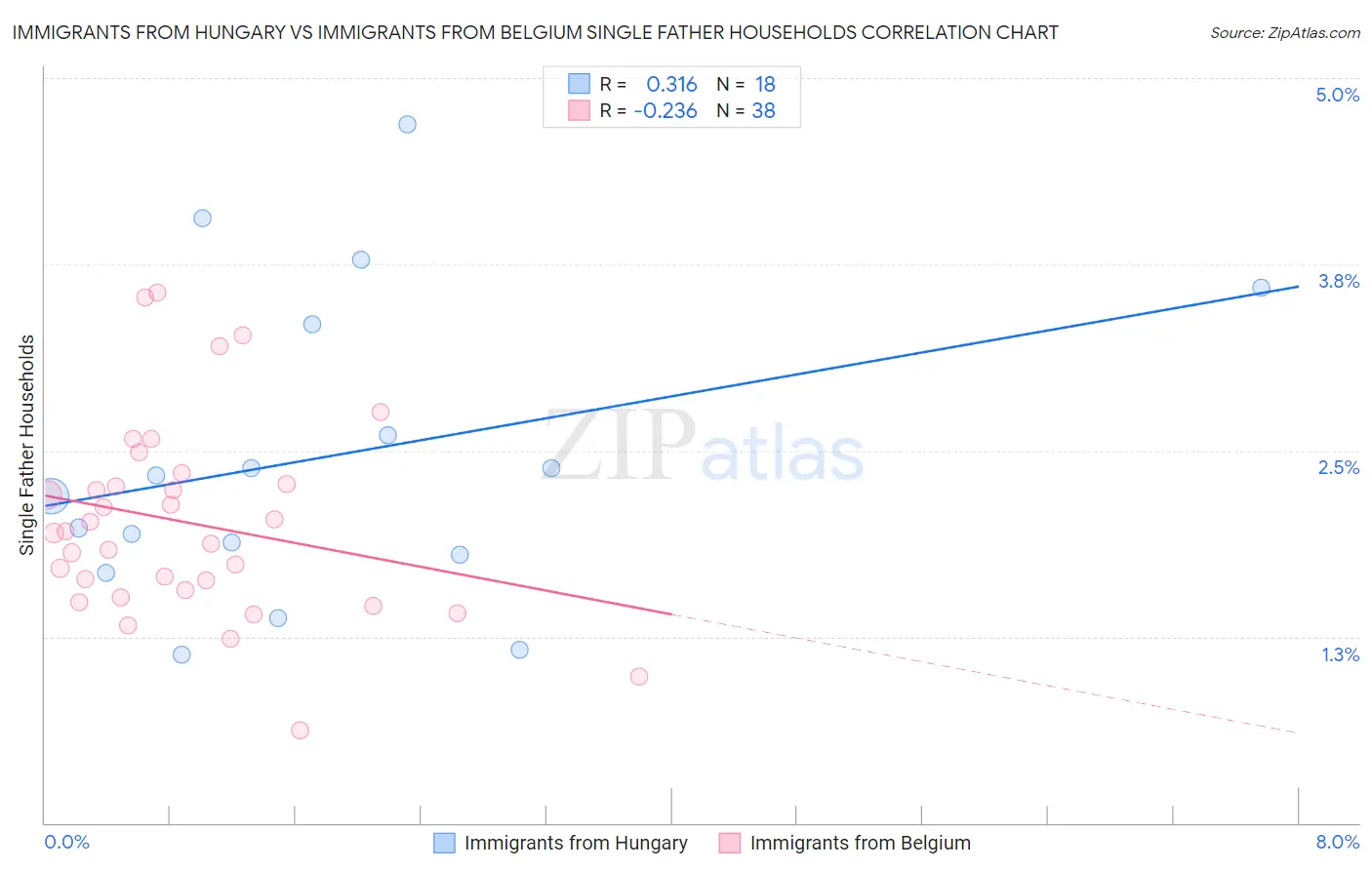 Immigrants from Hungary vs Immigrants from Belgium Single Father Households