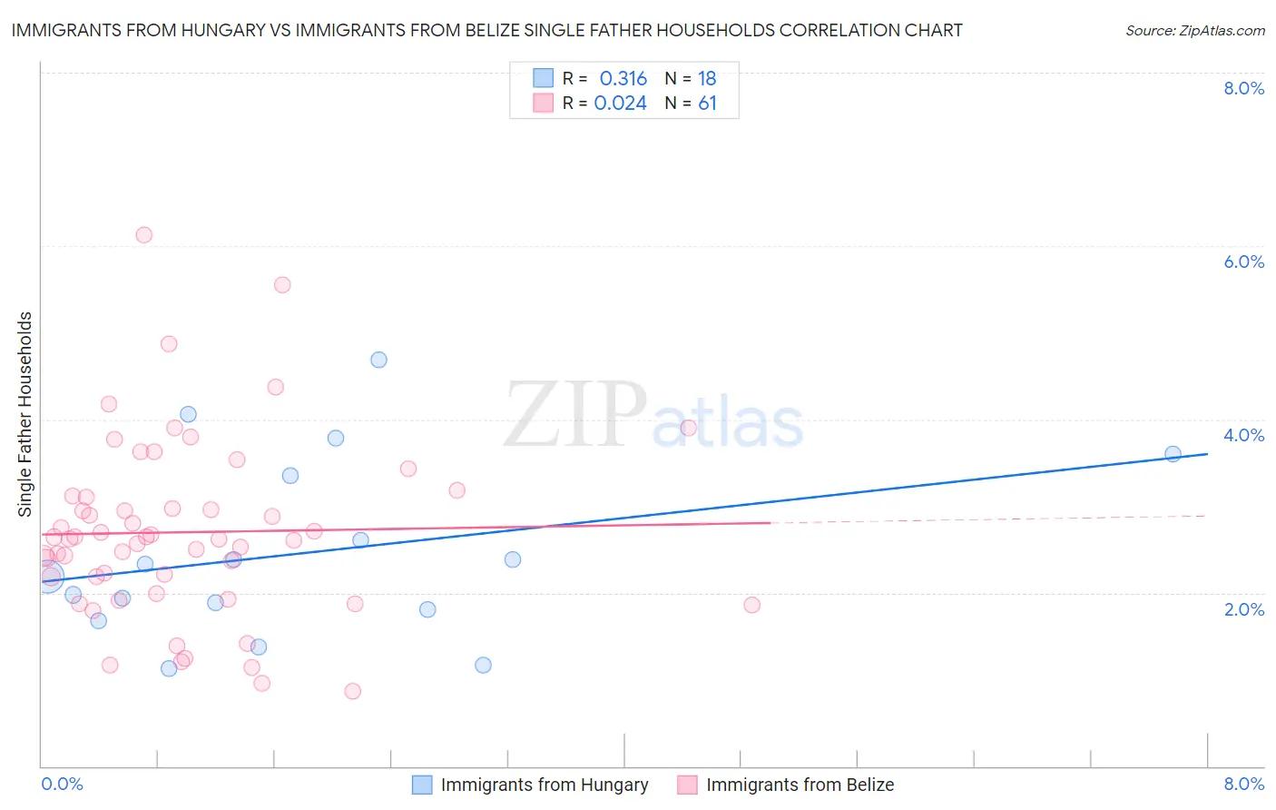 Immigrants from Hungary vs Immigrants from Belize Single Father Households