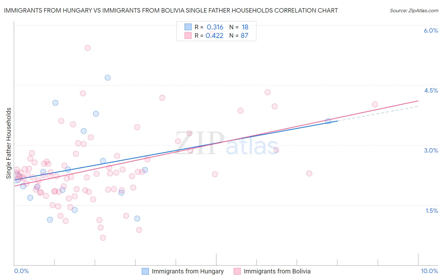 Immigrants from Hungary vs Immigrants from Bolivia Single Father Households