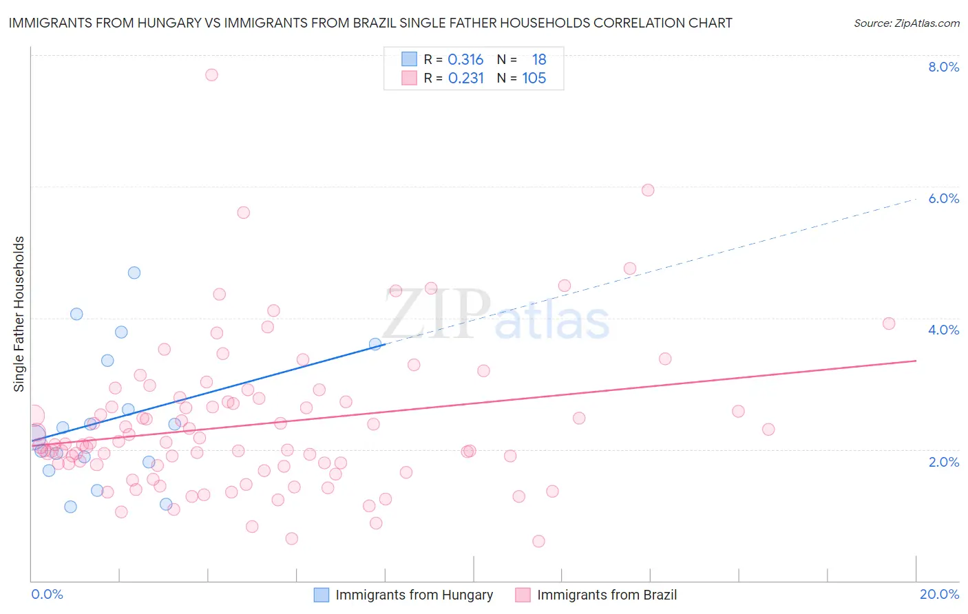 Immigrants from Hungary vs Immigrants from Brazil Single Father Households