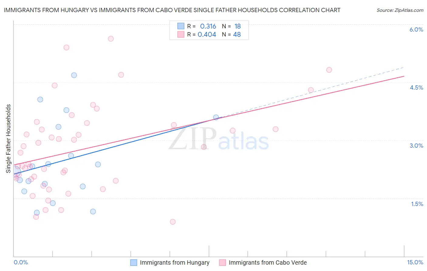 Immigrants from Hungary vs Immigrants from Cabo Verde Single Father Households