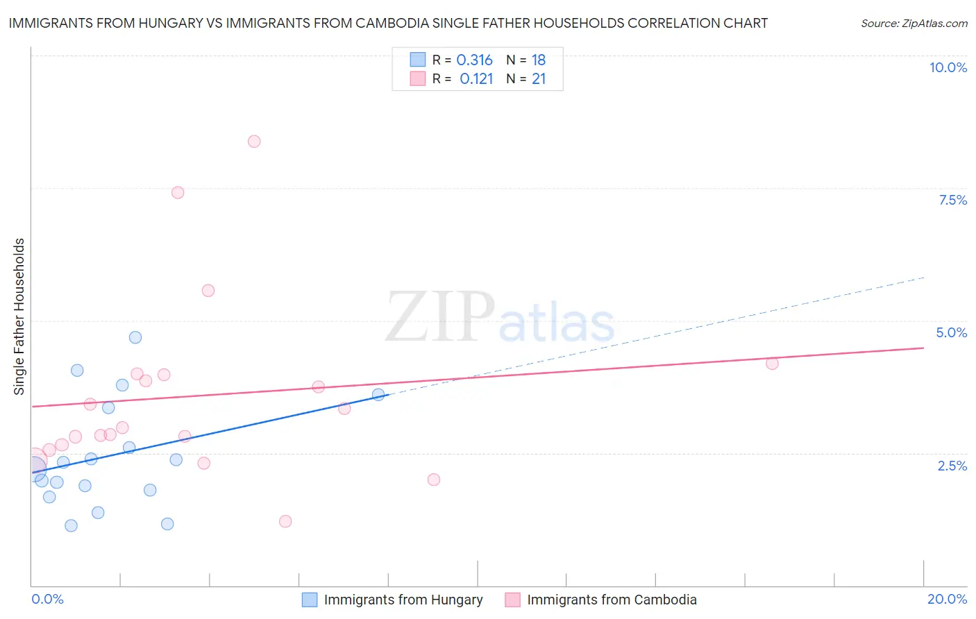 Immigrants from Hungary vs Immigrants from Cambodia Single Father Households
