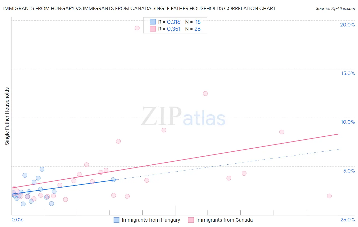 Immigrants from Hungary vs Immigrants from Canada Single Father Households