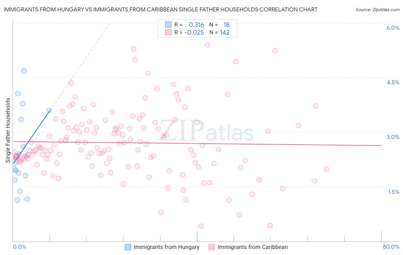 Immigrants from Hungary vs Immigrants from Caribbean Single Father Households