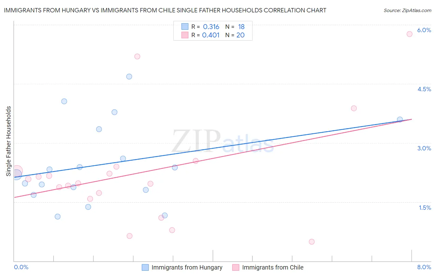 Immigrants from Hungary vs Immigrants from Chile Single Father Households