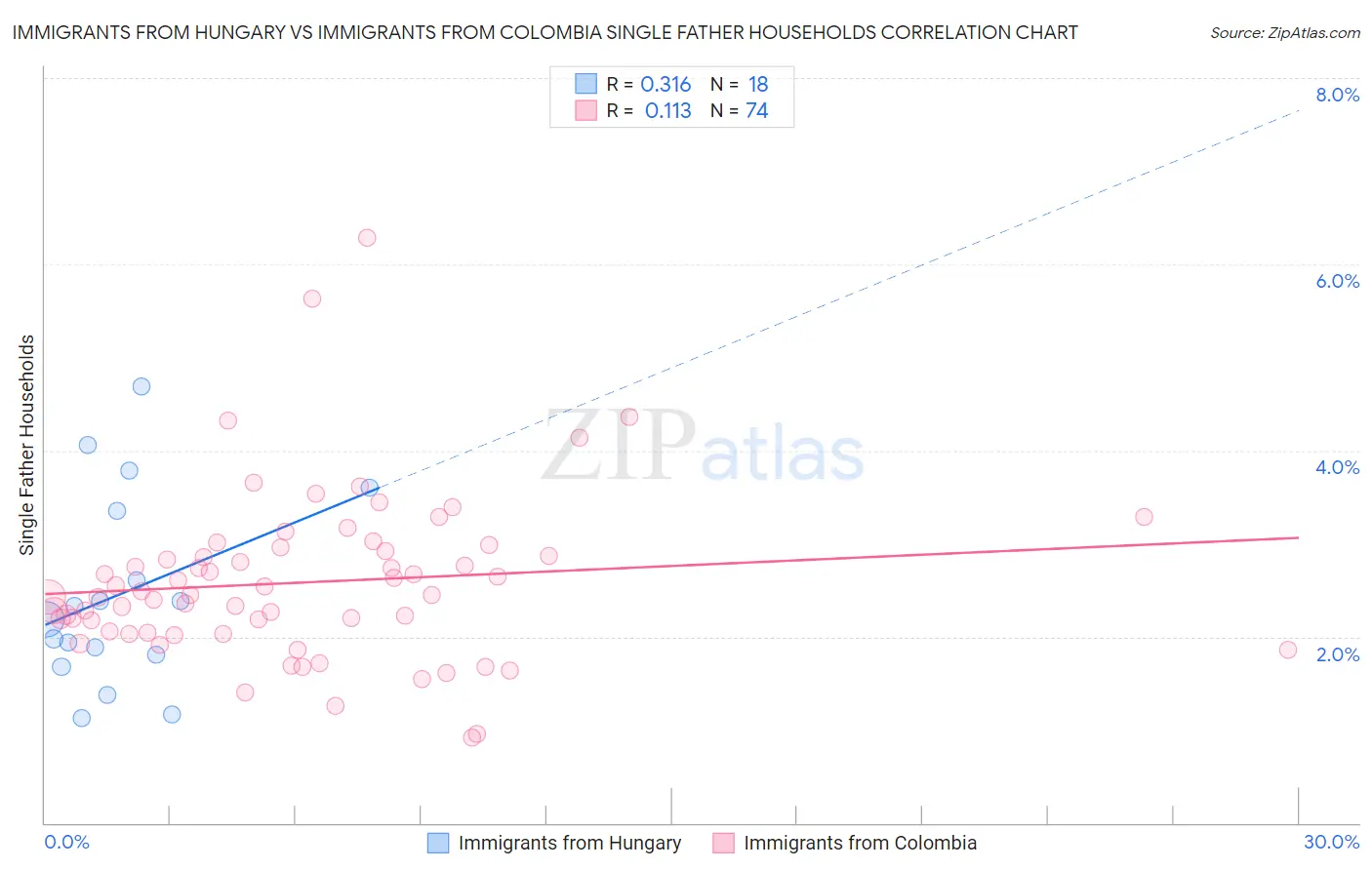 Immigrants from Hungary vs Immigrants from Colombia Single Father Households