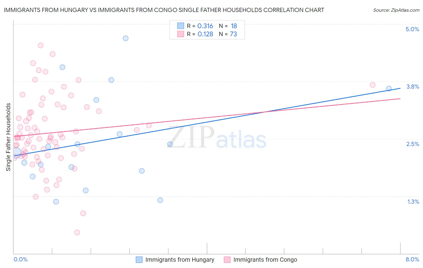 Immigrants from Hungary vs Immigrants from Congo Single Father Households