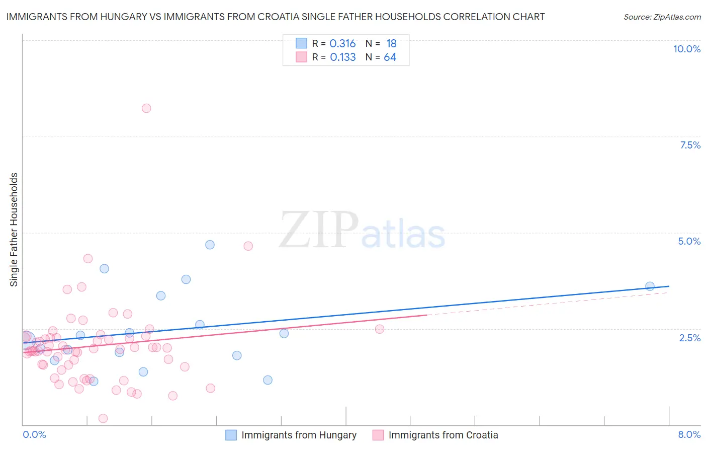 Immigrants from Hungary vs Immigrants from Croatia Single Father Households