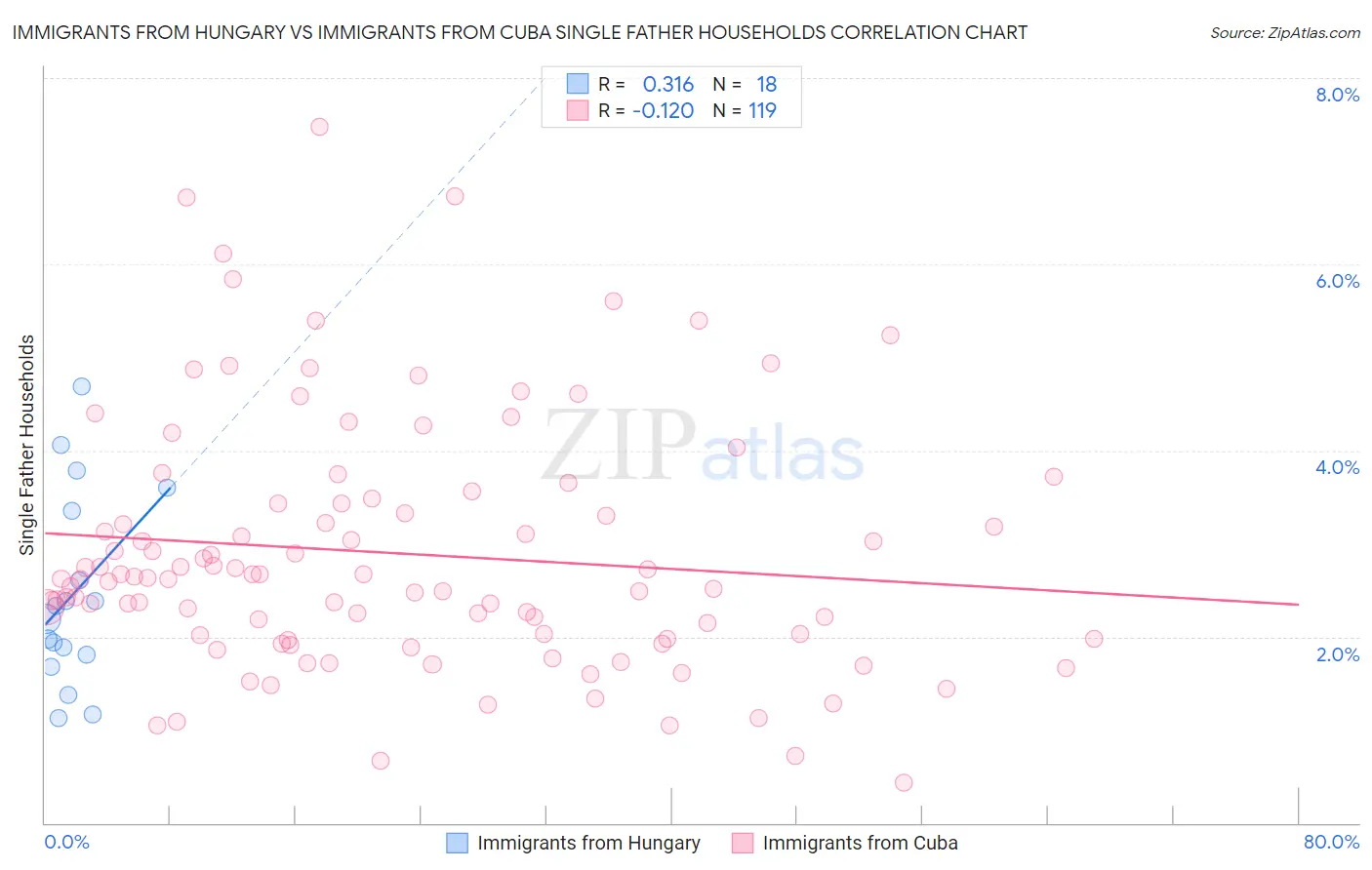 Immigrants from Hungary vs Immigrants from Cuba Single Father Households