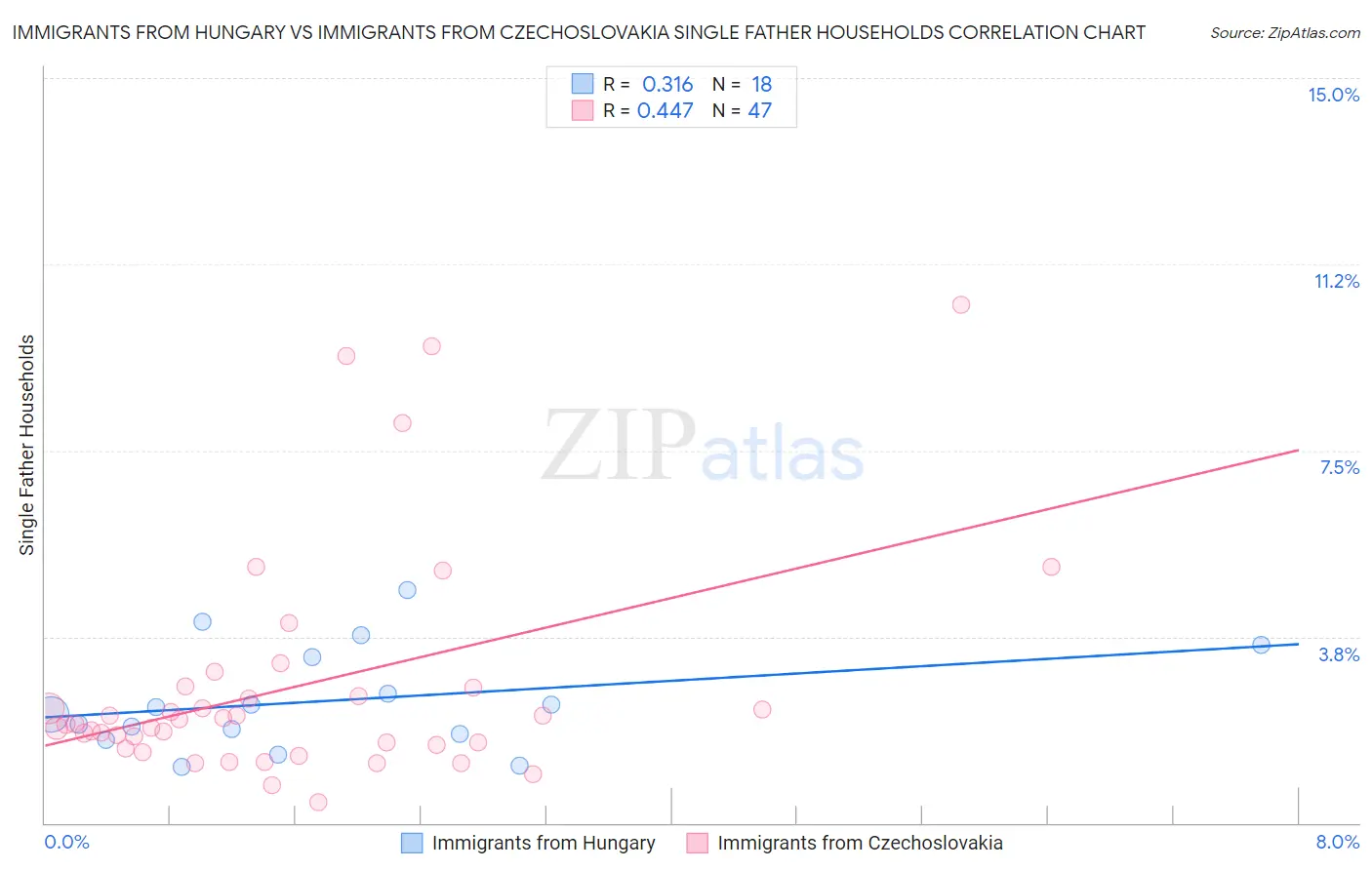 Immigrants from Hungary vs Immigrants from Czechoslovakia Single Father Households