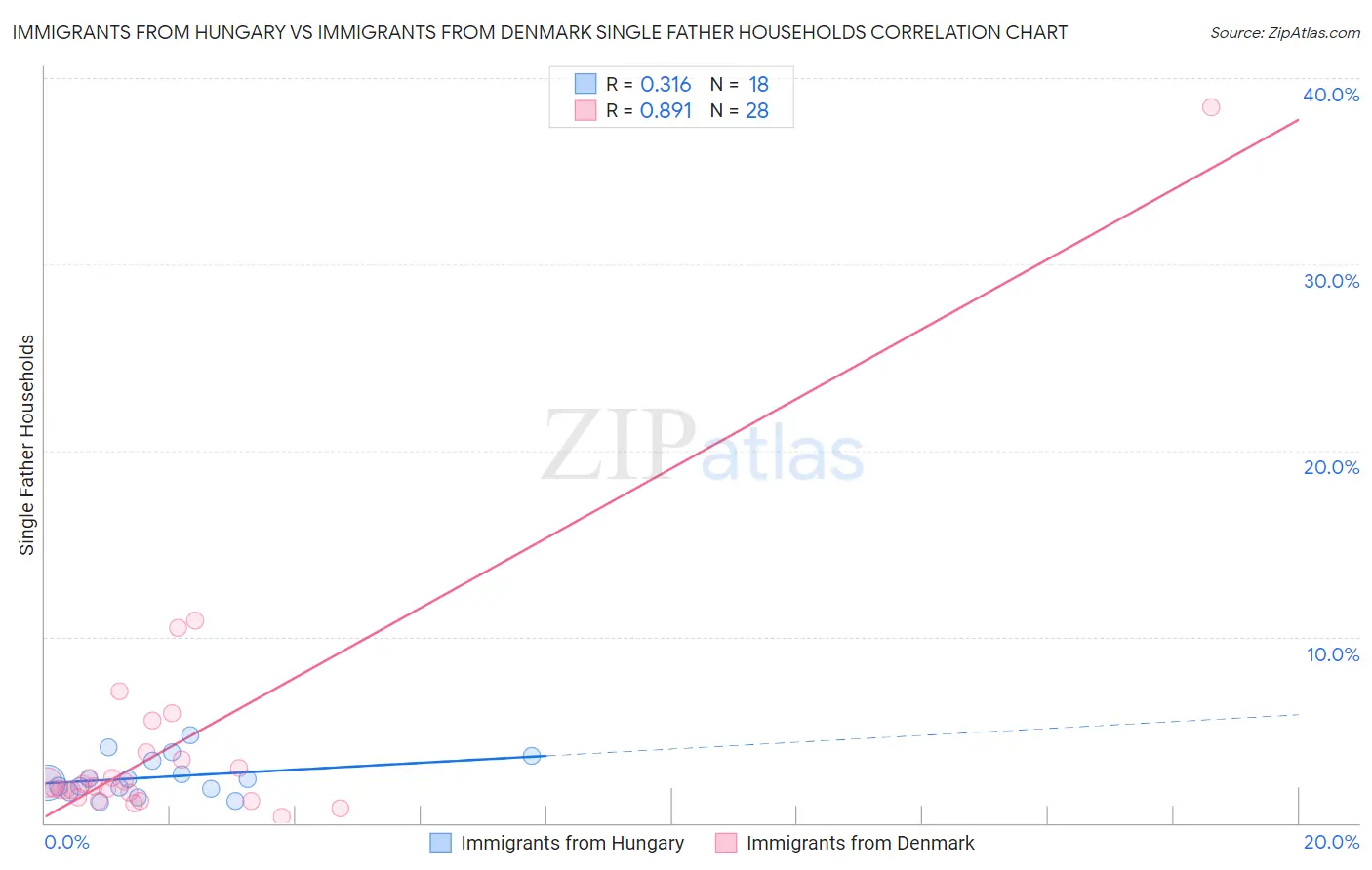 Immigrants from Hungary vs Immigrants from Denmark Single Father Households