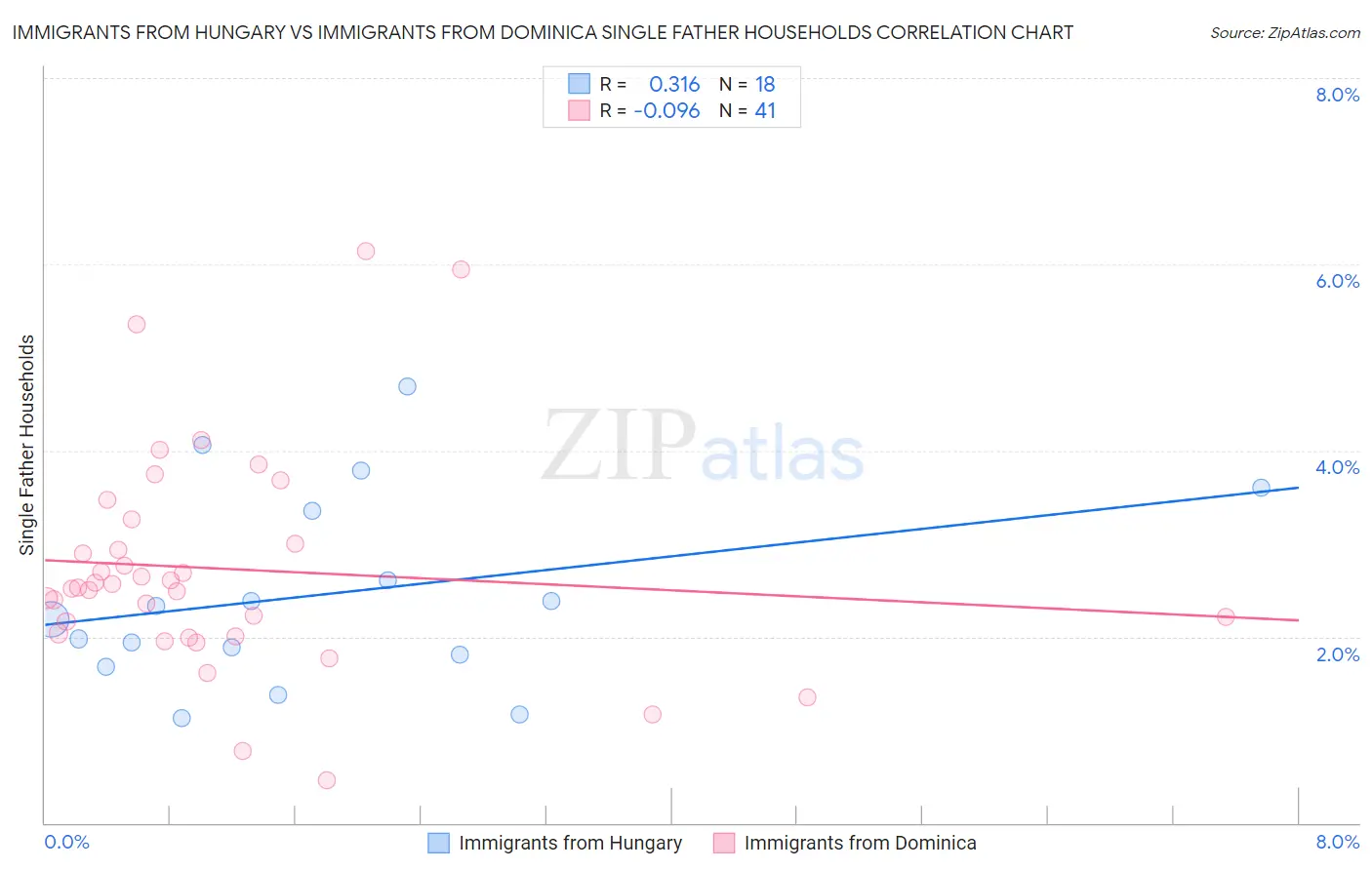 Immigrants from Hungary vs Immigrants from Dominica Single Father Households