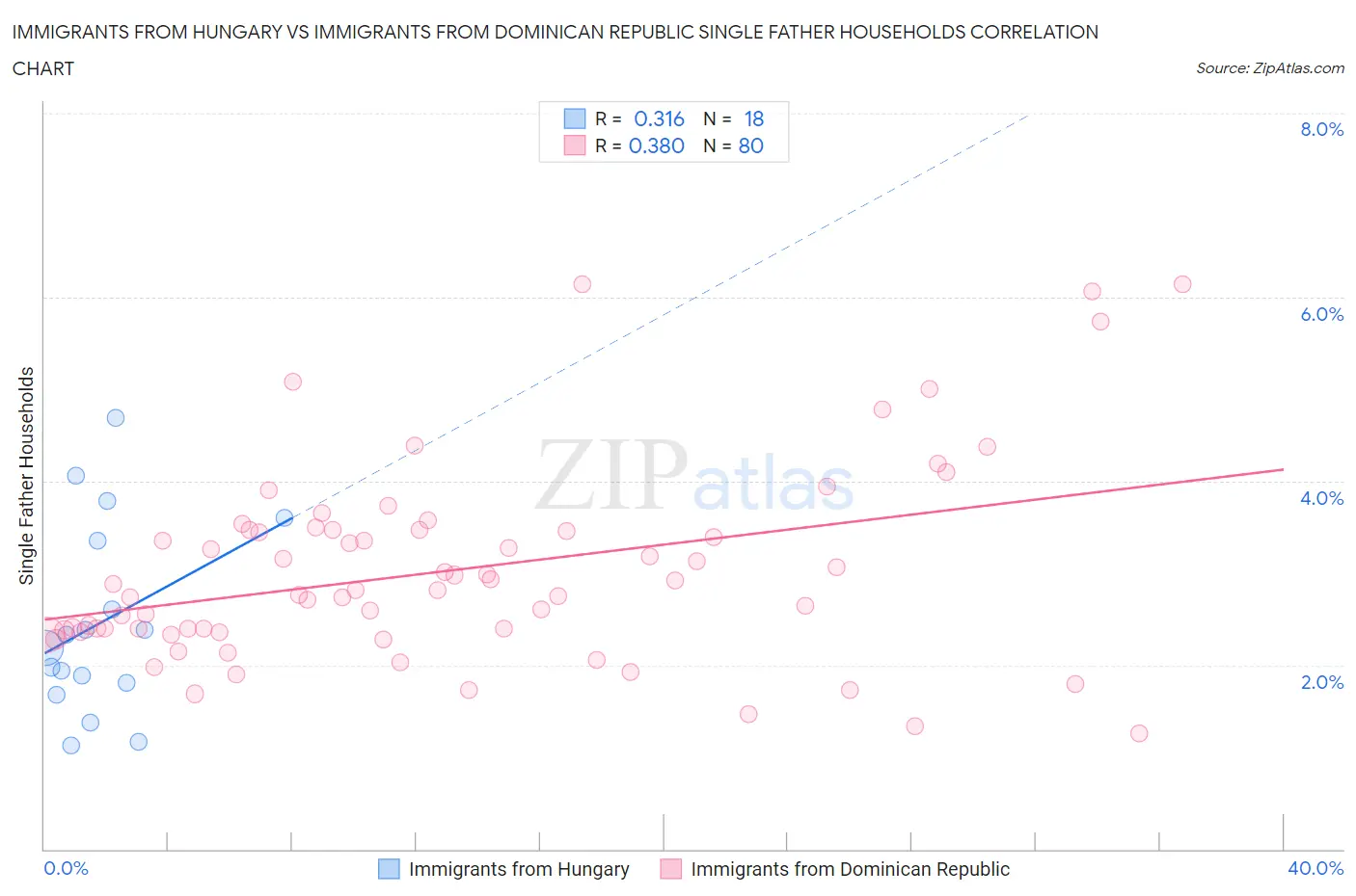 Immigrants from Hungary vs Immigrants from Dominican Republic Single Father Households