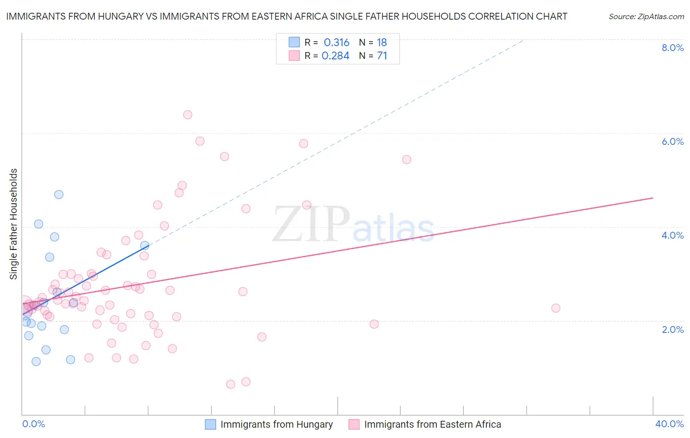 Immigrants from Hungary vs Immigrants from Eastern Africa Single Father Households
