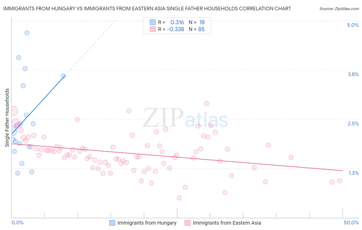 Immigrants from Hungary vs Immigrants from Eastern Asia Single Father Households