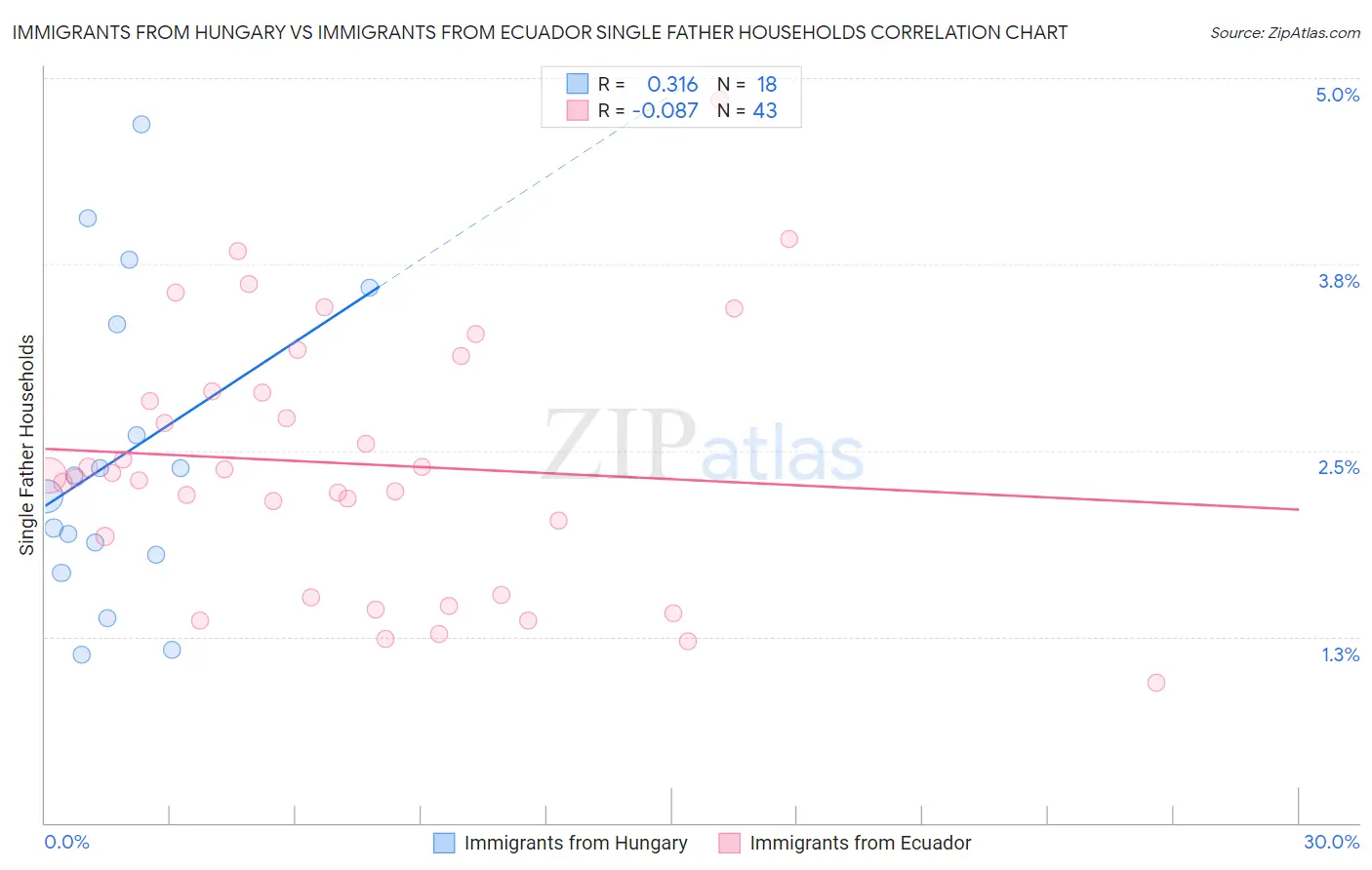 Immigrants from Hungary vs Immigrants from Ecuador Single Father Households