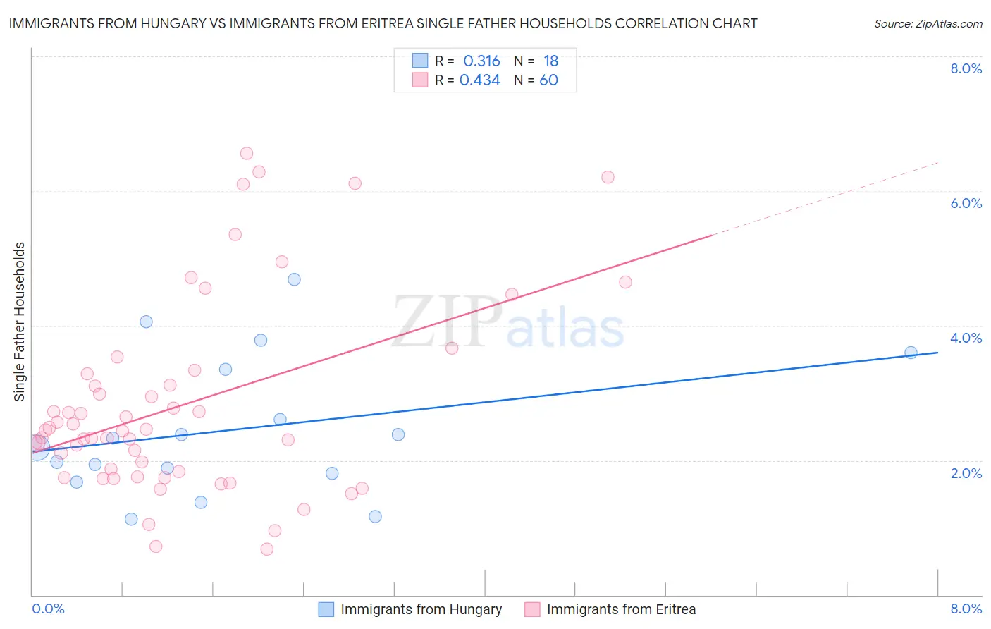 Immigrants from Hungary vs Immigrants from Eritrea Single Father Households