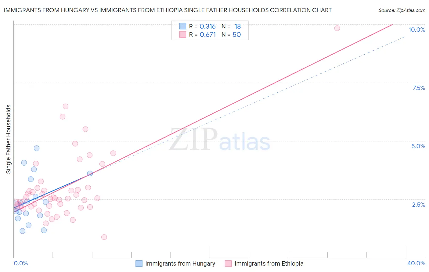 Immigrants from Hungary vs Immigrants from Ethiopia Single Father Households