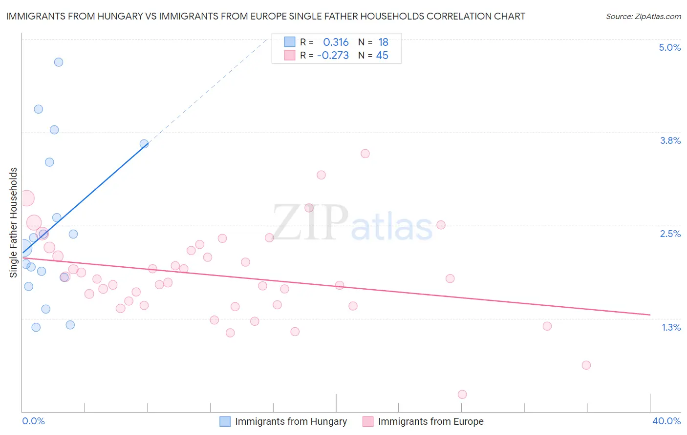 Immigrants from Hungary vs Immigrants from Europe Single Father Households