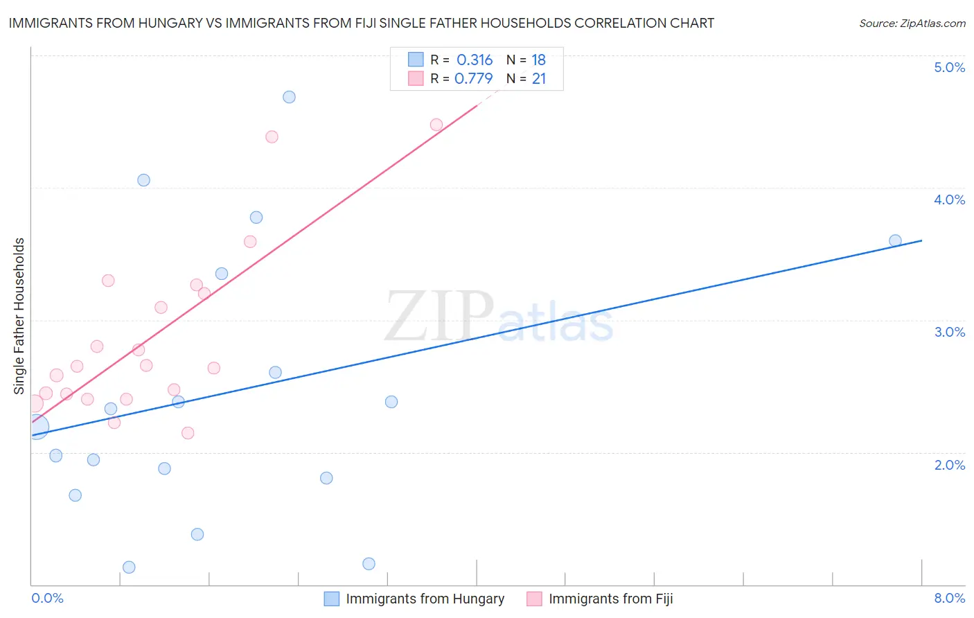 Immigrants from Hungary vs Immigrants from Fiji Single Father Households