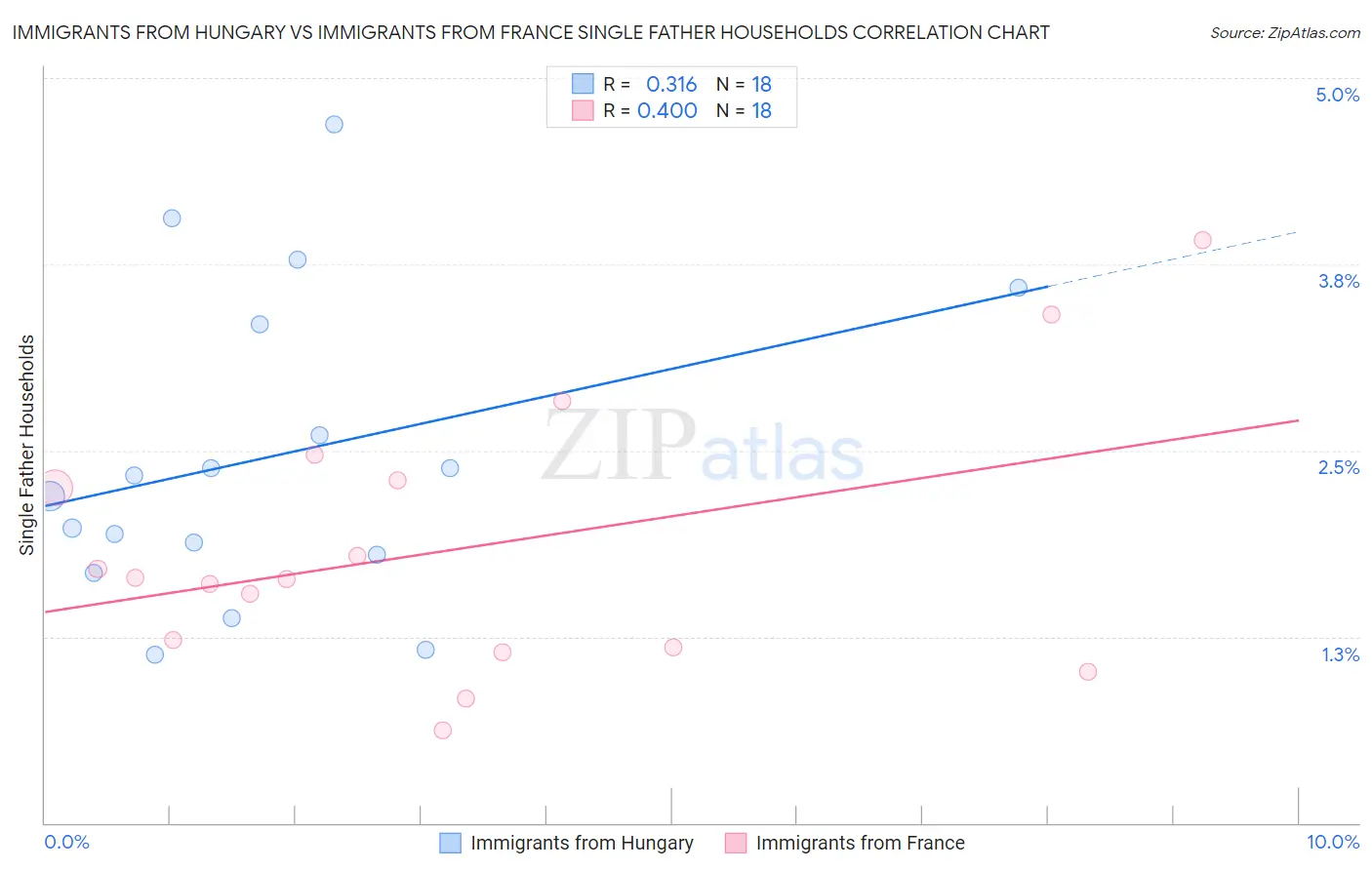 Immigrants from Hungary vs Immigrants from France Single Father Households