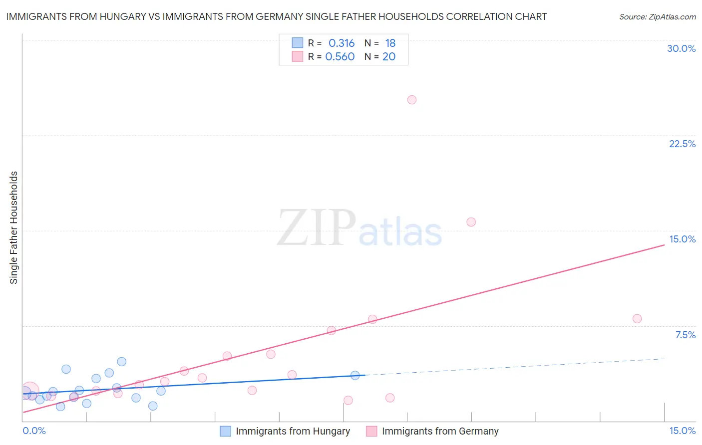 Immigrants from Hungary vs Immigrants from Germany Single Father Households