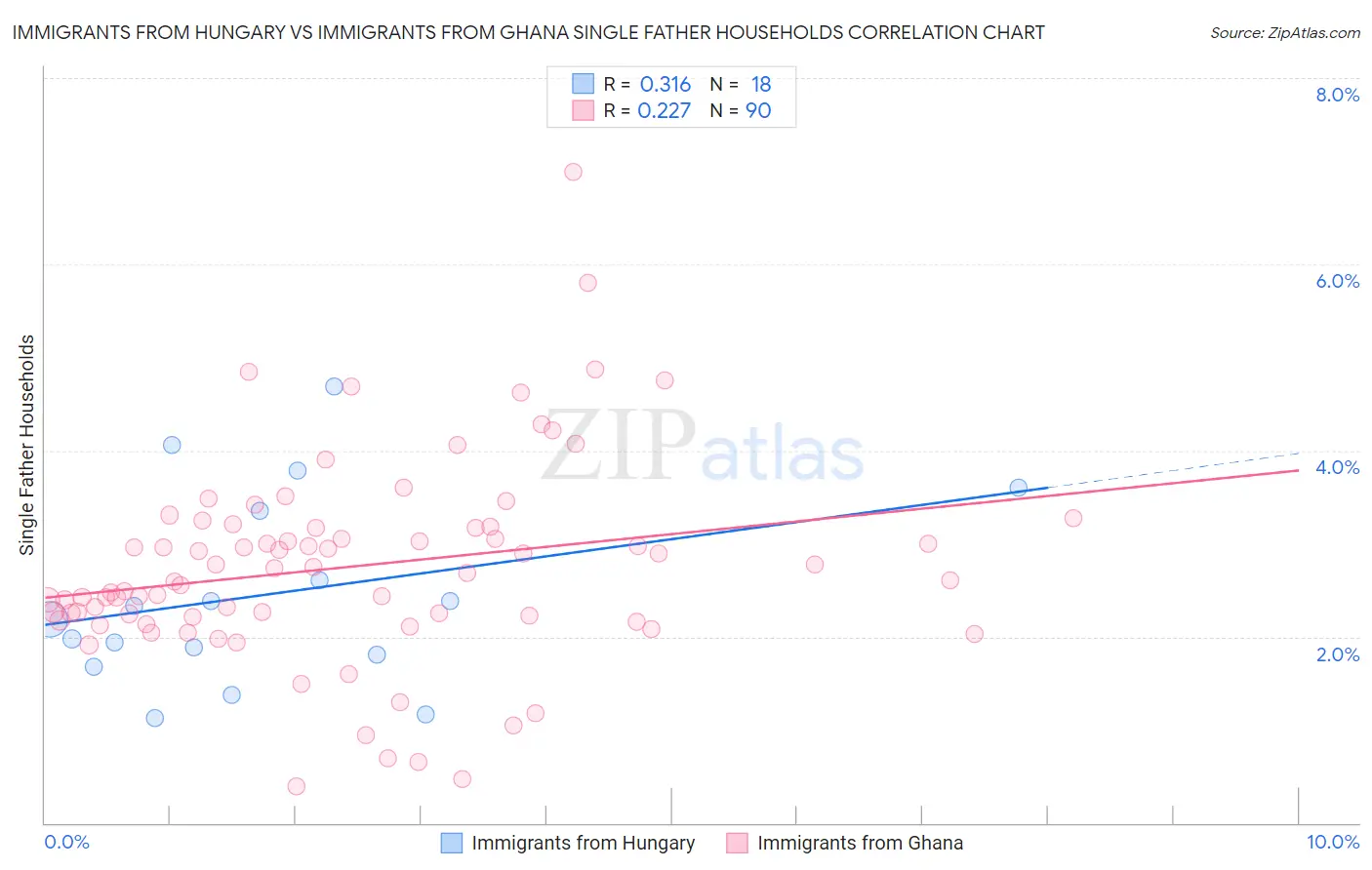 Immigrants from Hungary vs Immigrants from Ghana Single Father Households