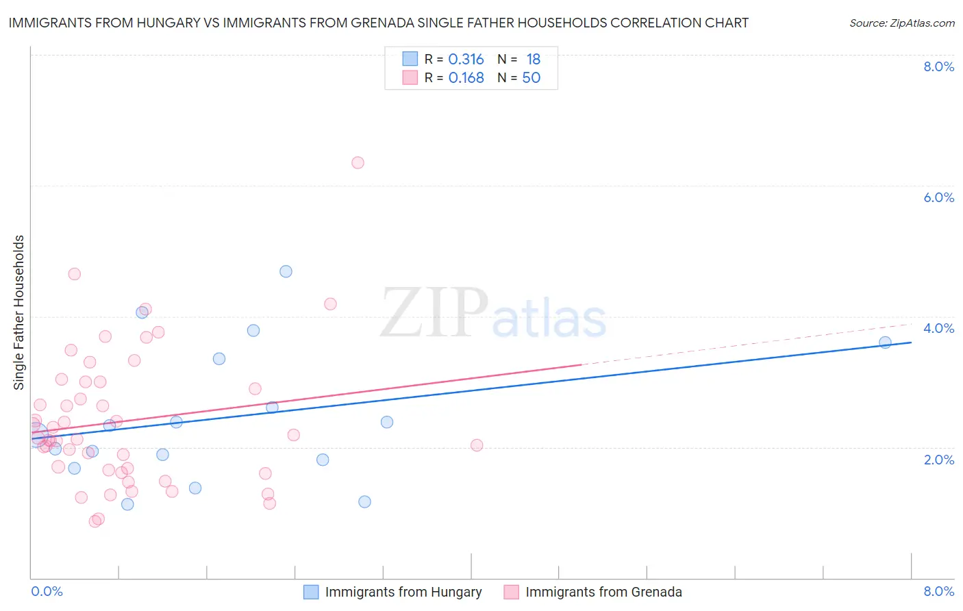 Immigrants from Hungary vs Immigrants from Grenada Single Father Households