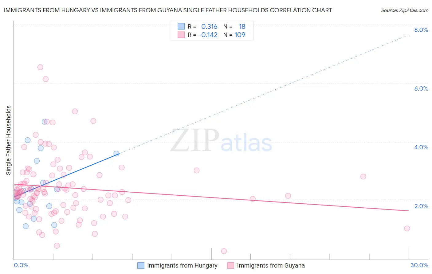 Immigrants from Hungary vs Immigrants from Guyana Single Father Households