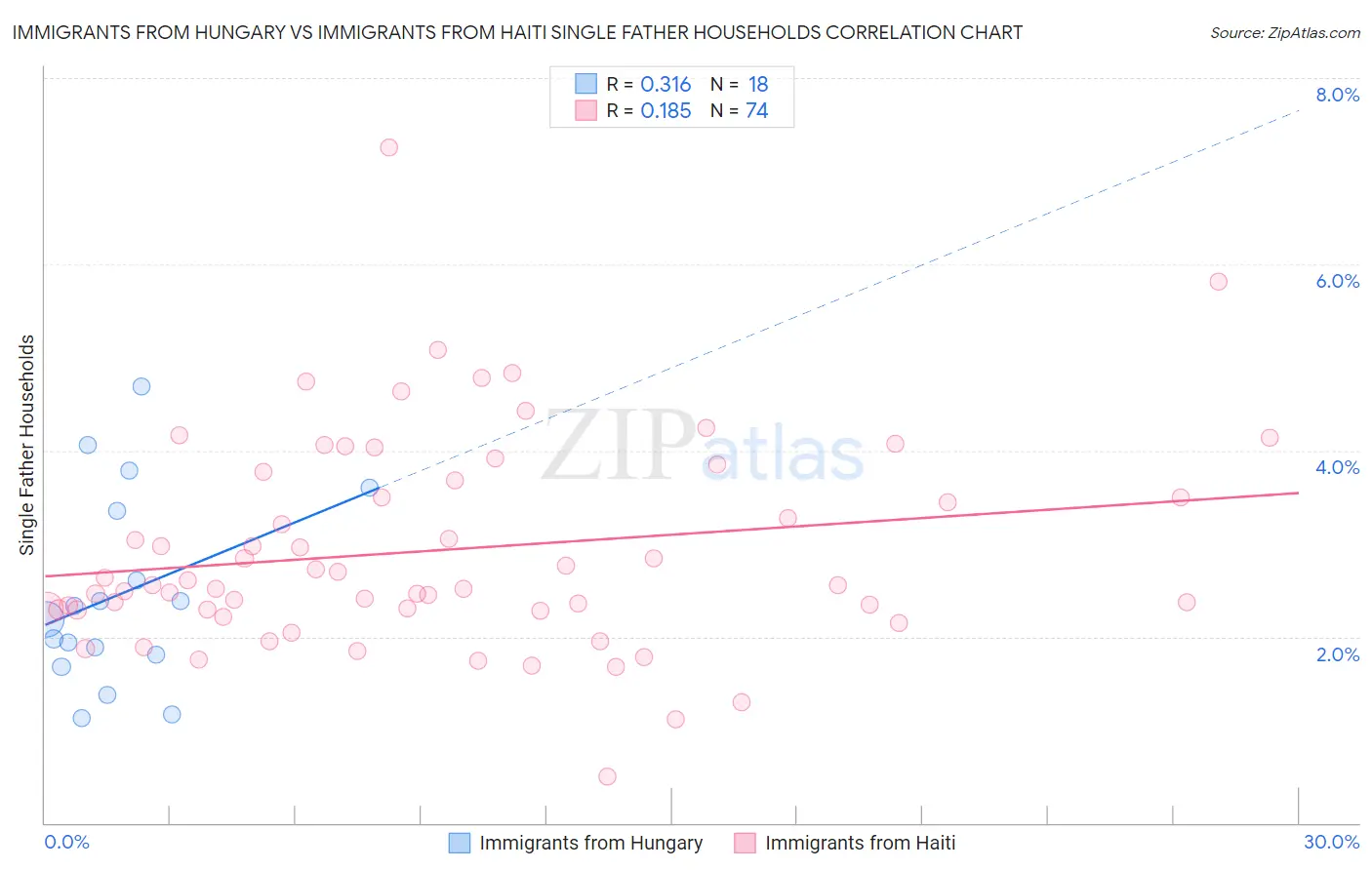 Immigrants from Hungary vs Immigrants from Haiti Single Father Households