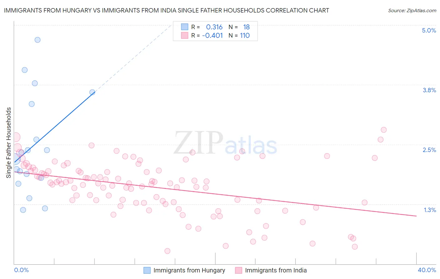 Immigrants from Hungary vs Immigrants from India Single Father Households