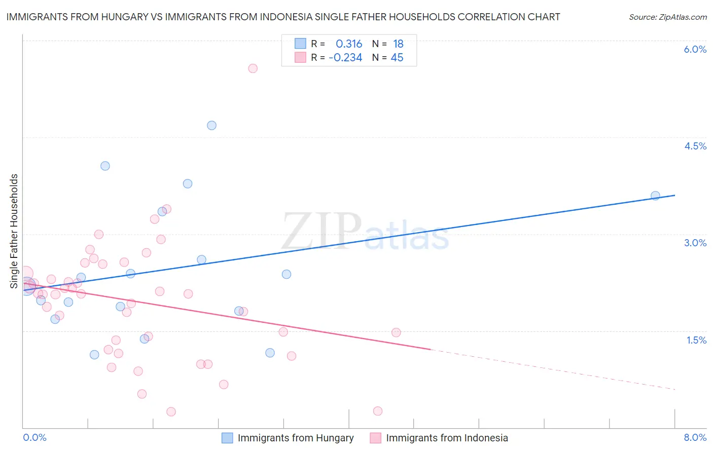 Immigrants from Hungary vs Immigrants from Indonesia Single Father Households