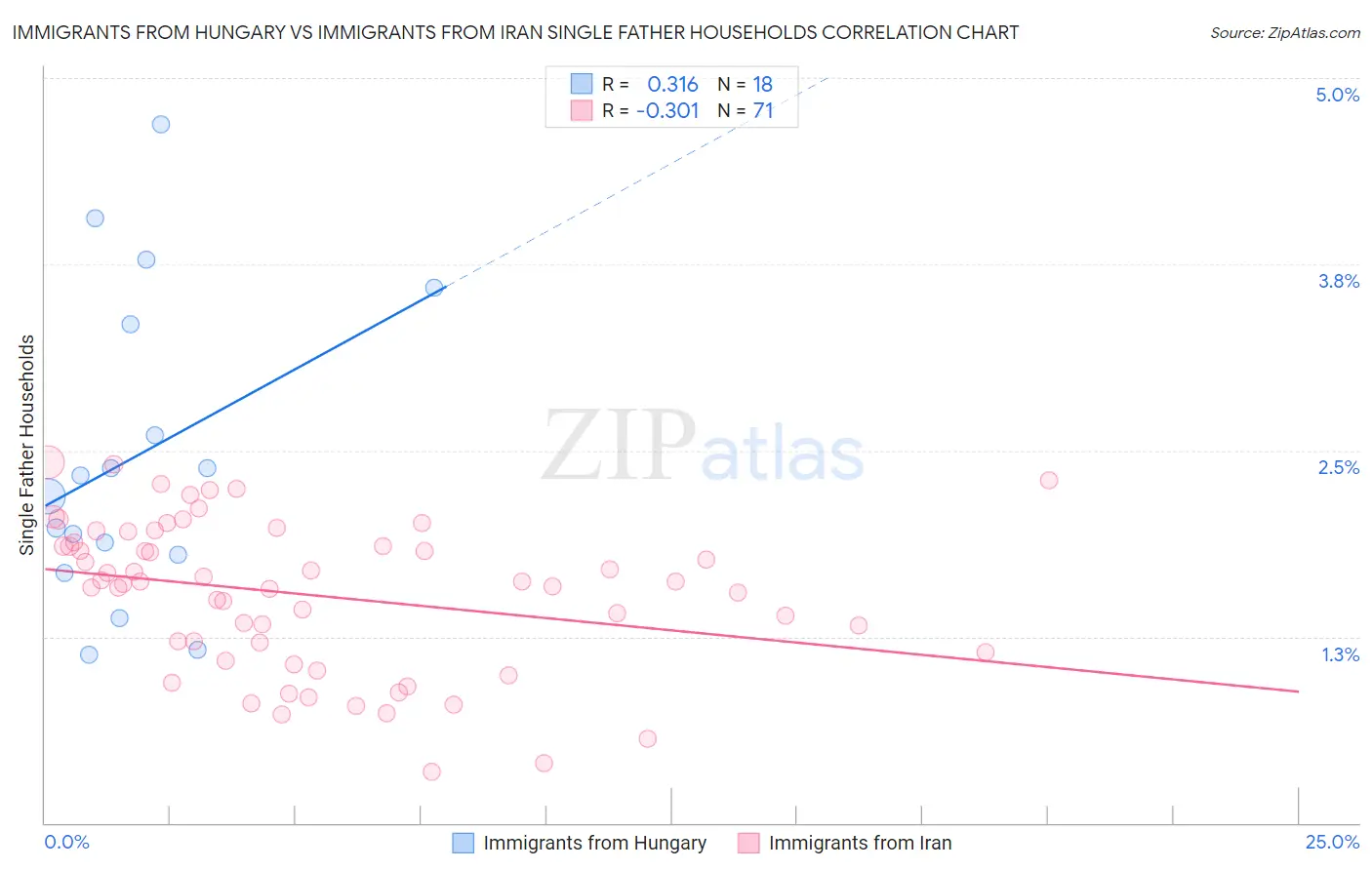 Immigrants from Hungary vs Immigrants from Iran Single Father Households