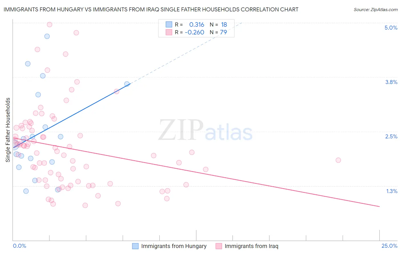 Immigrants from Hungary vs Immigrants from Iraq Single Father Households