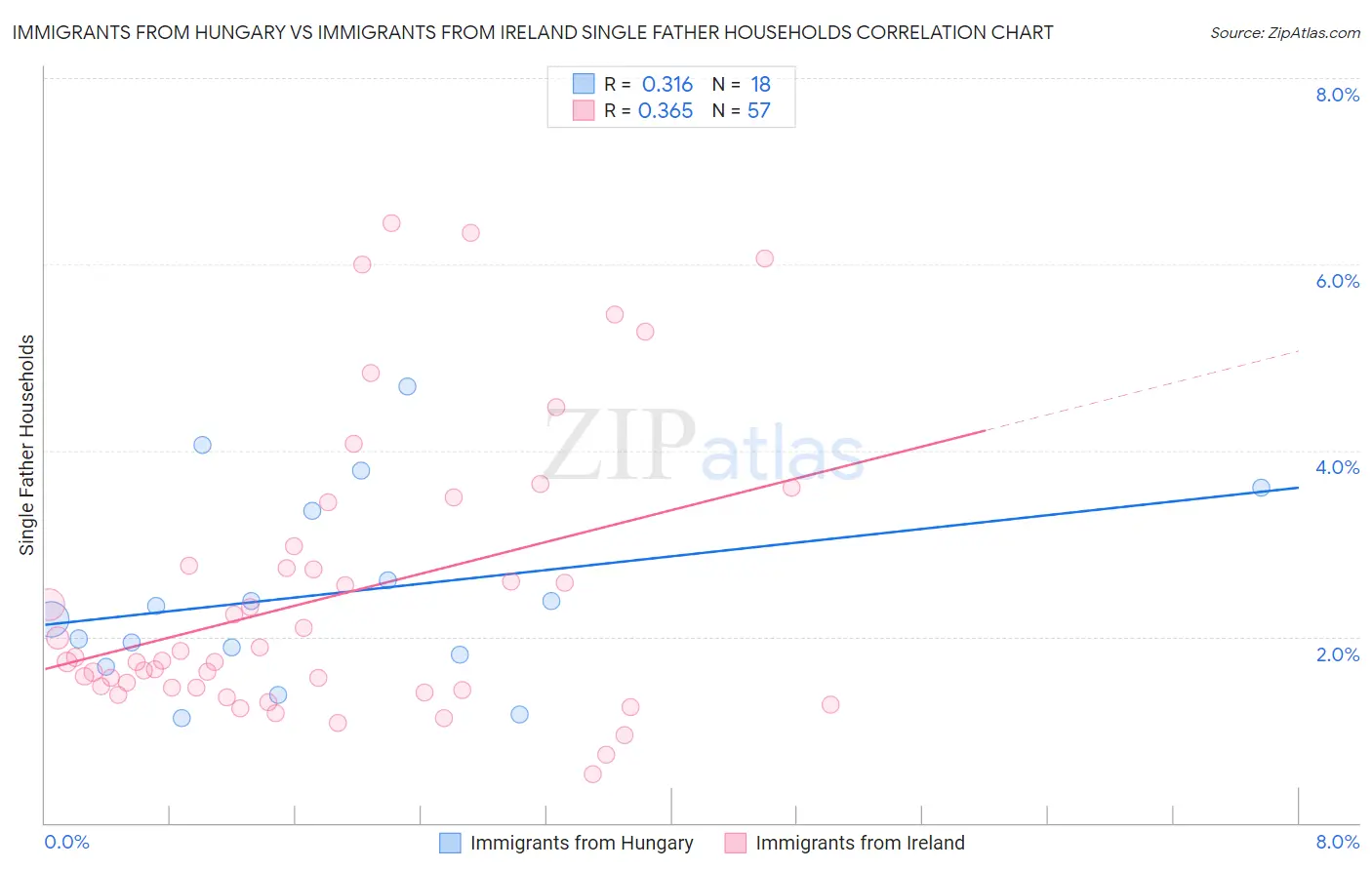 Immigrants from Hungary vs Immigrants from Ireland Single Father Households