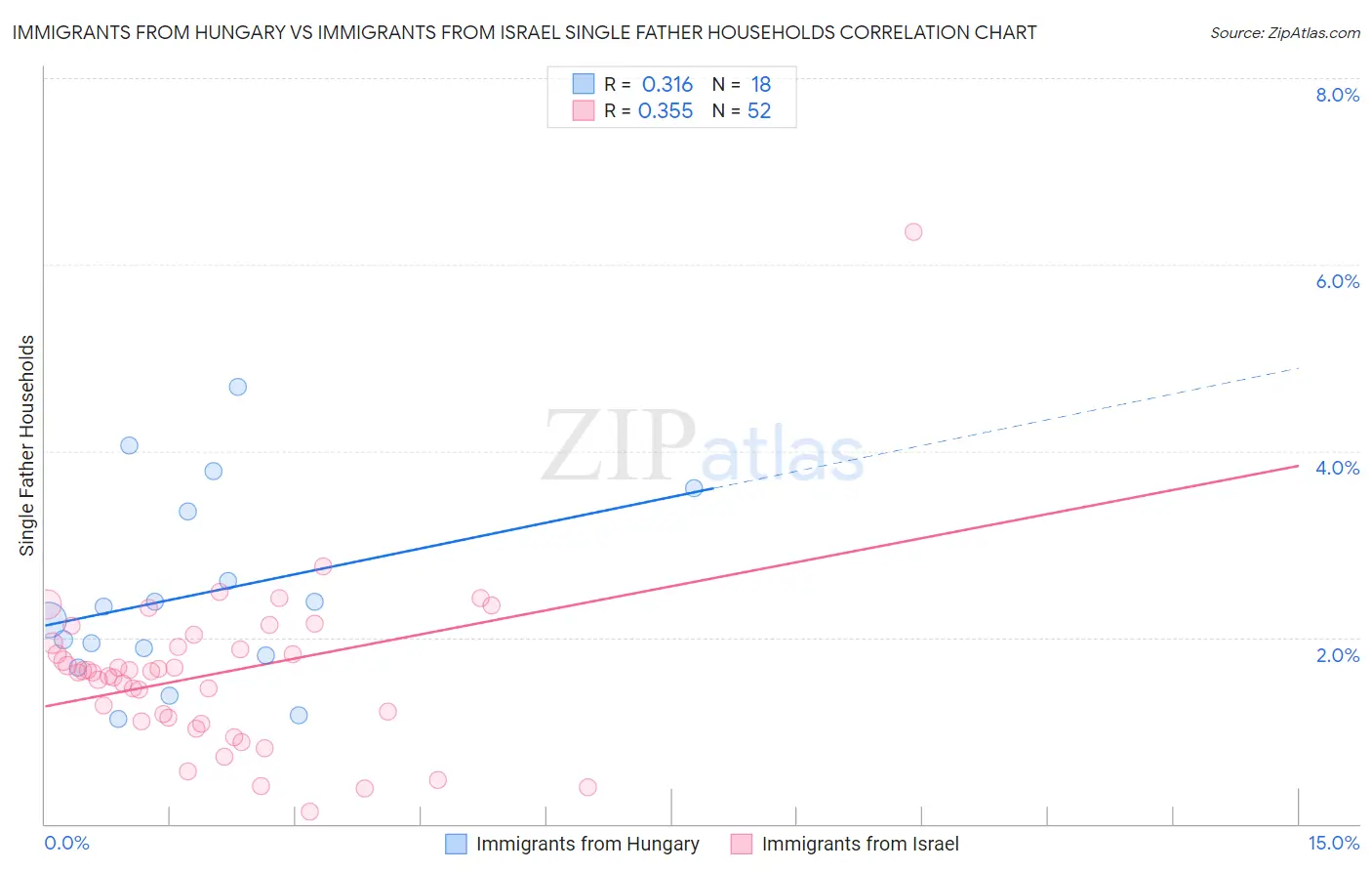 Immigrants from Hungary vs Immigrants from Israel Single Father Households