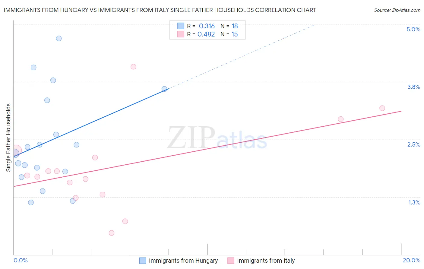 Immigrants from Hungary vs Immigrants from Italy Single Father Households